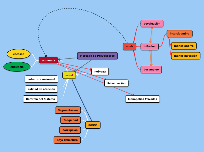 Salud Mapa Mental Mind Map